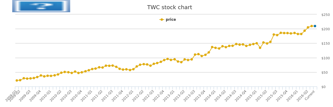 Time Warner Stock Chart