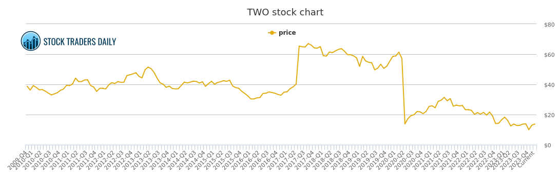 Two Stock Chart