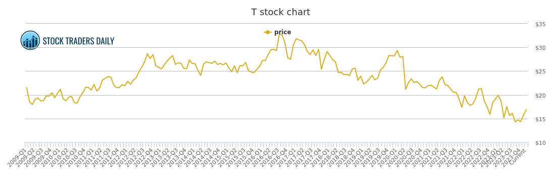 T Stock Chart