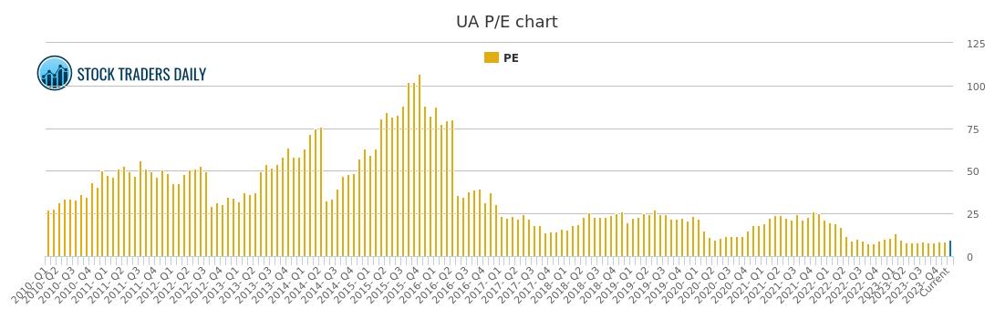 UNDER ARMOUR P/E CHART