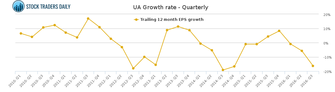 Under Armour Revenue Growth Chart