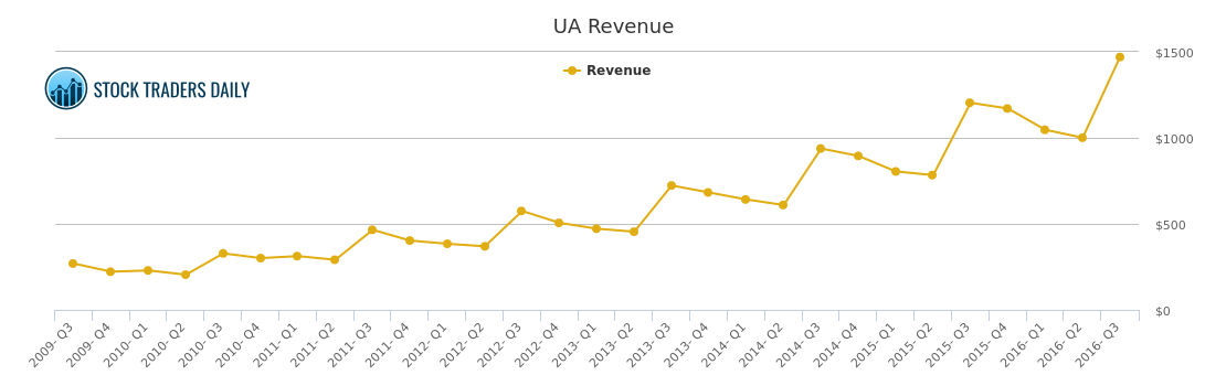 Under Armour Revenue Growth Chart