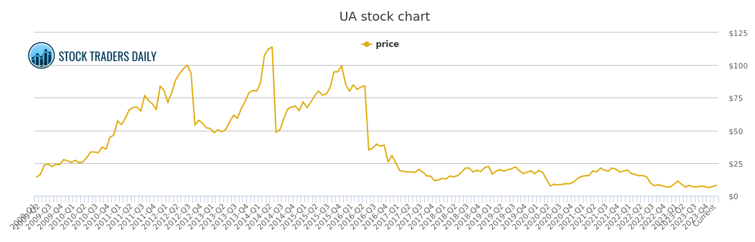 Under Armour Stock History Chart