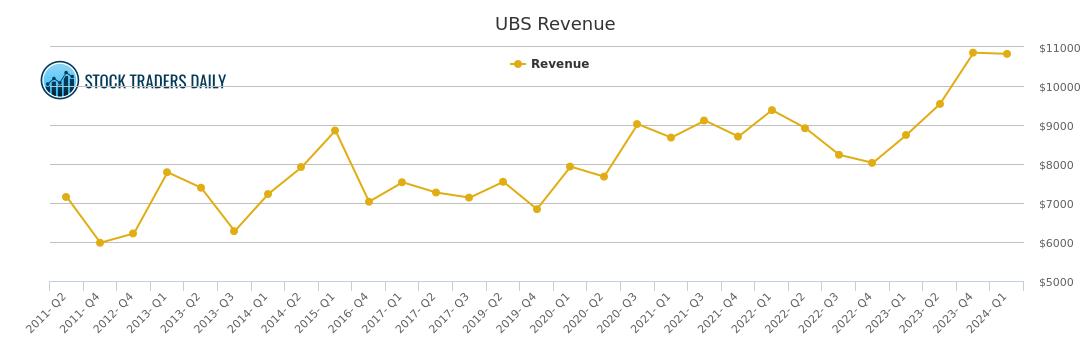 Ubs Chart