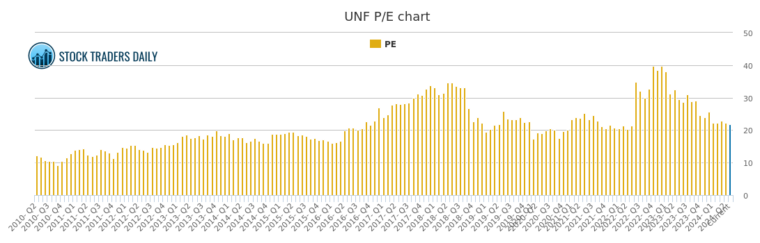 Unf Chart