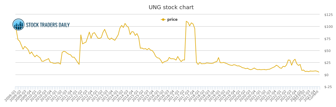 Ung Chart