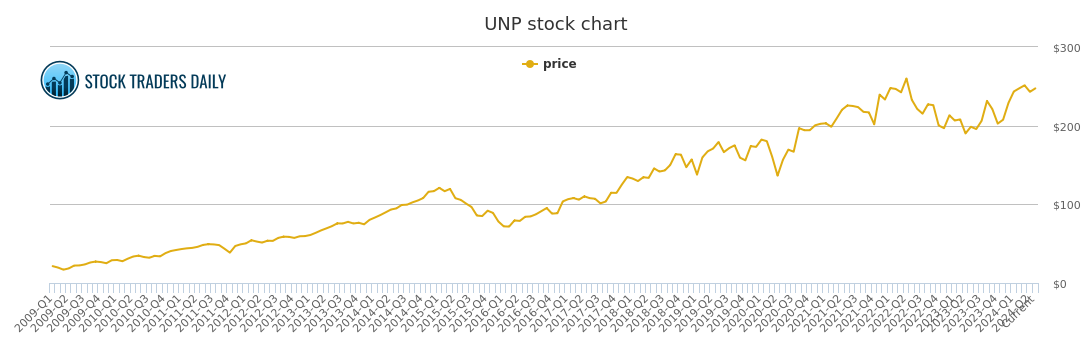 Union Pacific Stock Chart