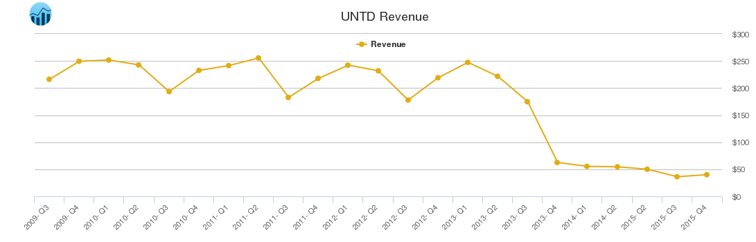 United Stock Chart