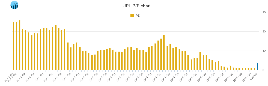 Upl Stock Chart