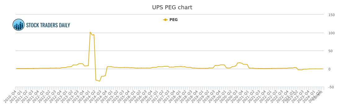 United Parcel Service . PEG Ratio, UPS Stock PEG Chart History