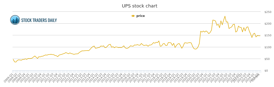 United Parcel Service . Price History - UPS Stock Price Chart