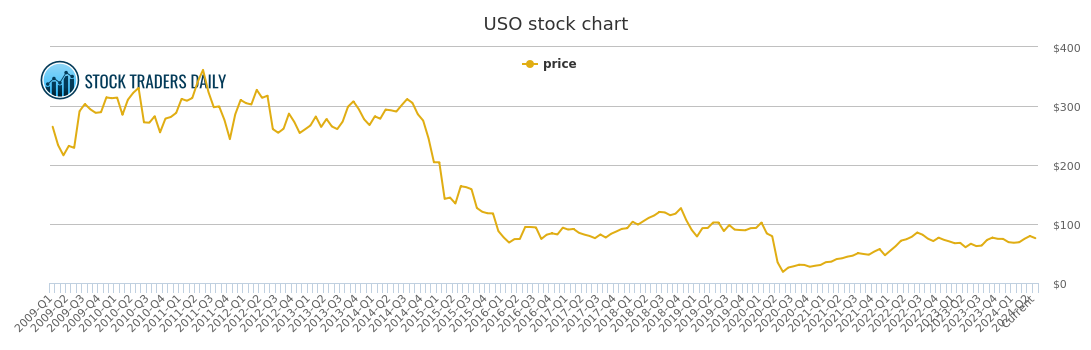 Uso Stock Price Chart