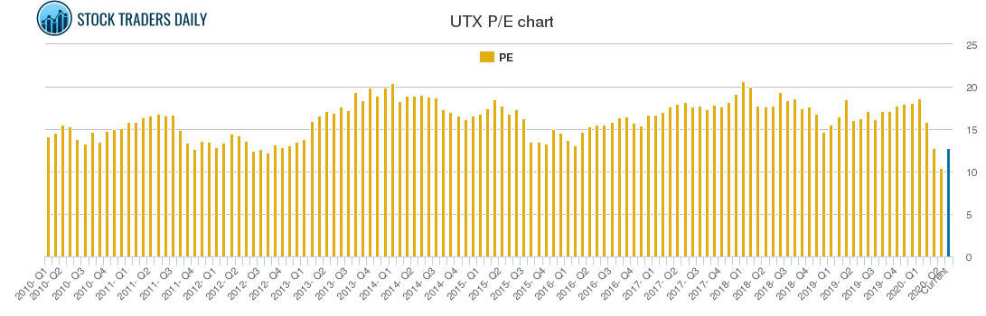 Utx Stock Price Chart