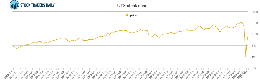 Utx Stock Chart
