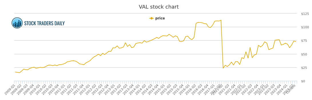 Valspar Stock Chart