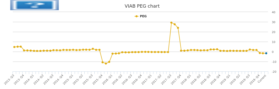 Viacom Stock Price Chart