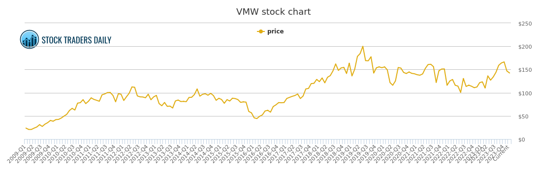 Vmware Stock Chart