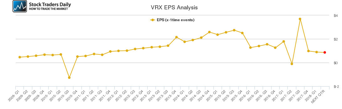 Vrx Stock Chart