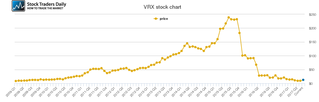 Valeant Stock Price Chart