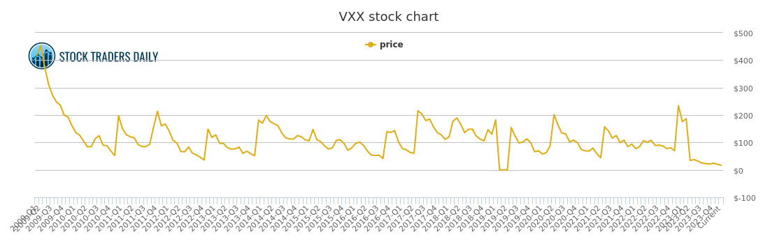 Ipath S&p 500 Vix Short-term Futures Etn Price History ...
