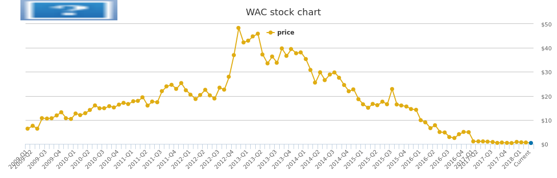 Wac Stock Chart