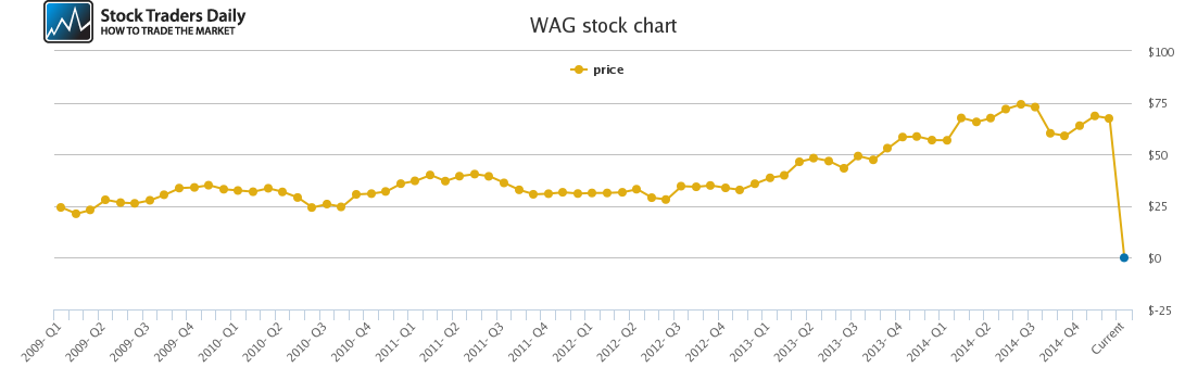 Walgreens Stock History Chart