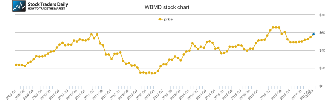 Webmd Chart