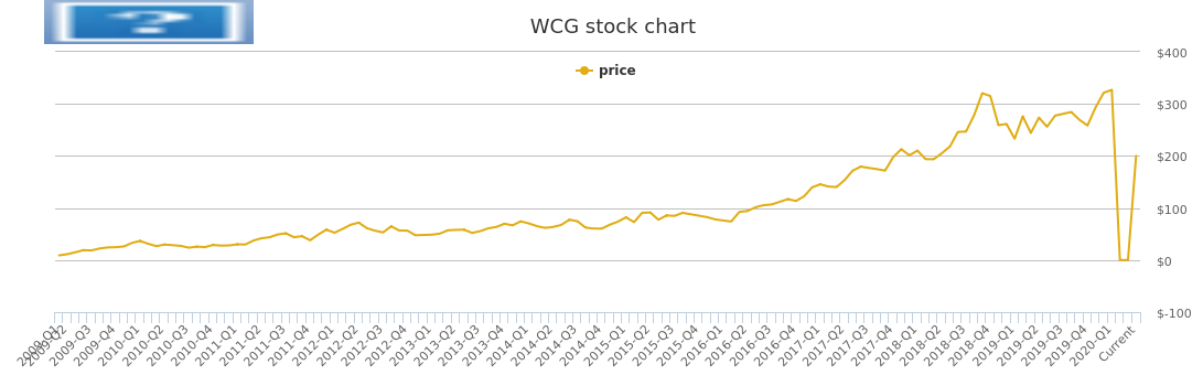Wcg Price Chart