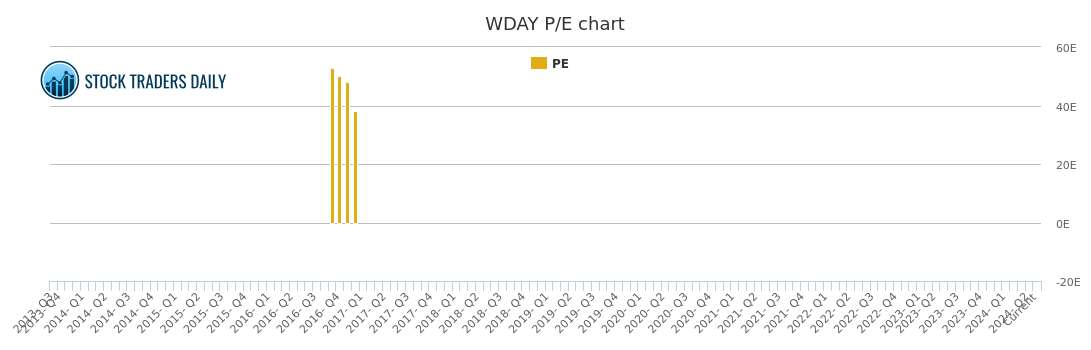 Workday Stock Chart
