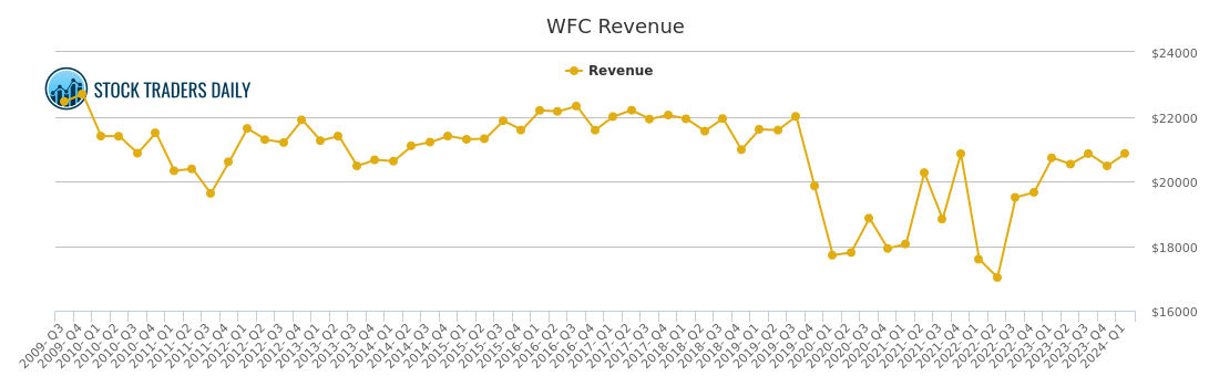 Wfc Stock Chart