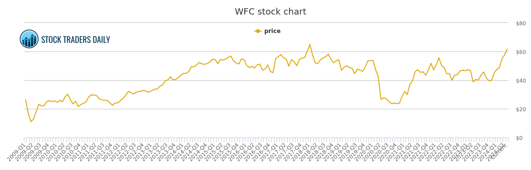 Wells Fargo Stock History Chart