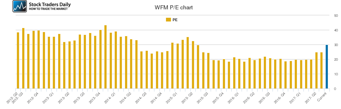 Whole Foods Stock Price Chart