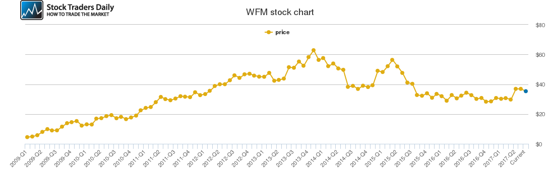 Whole Foods Stock Price Chart