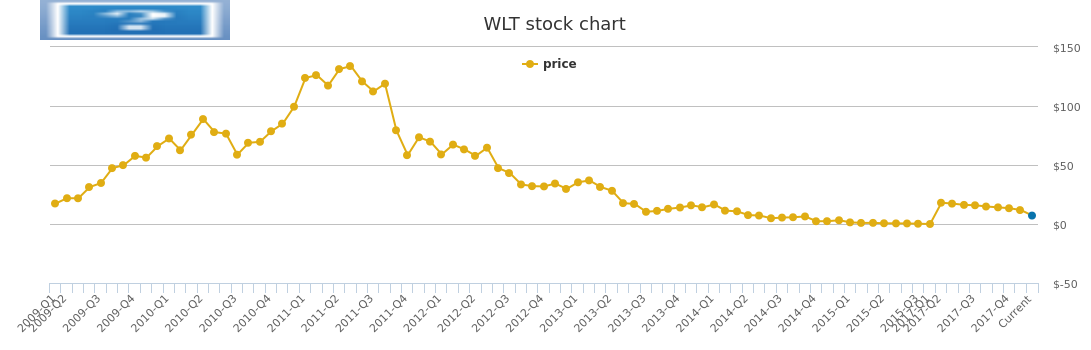 Wlt Chart