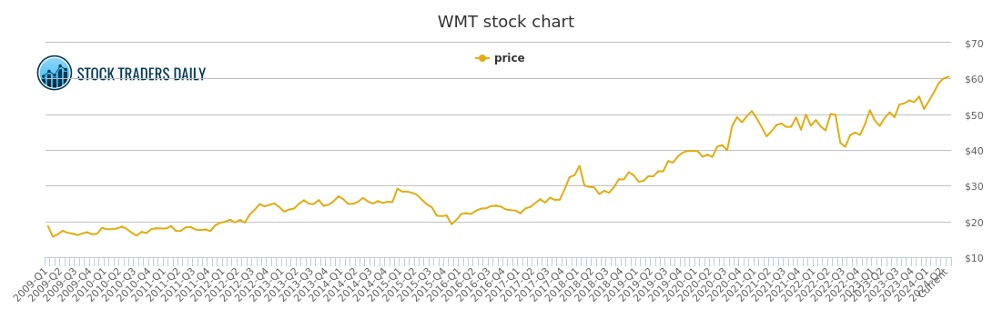 Wmt Stock Chart