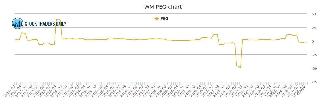 Wm Chart
