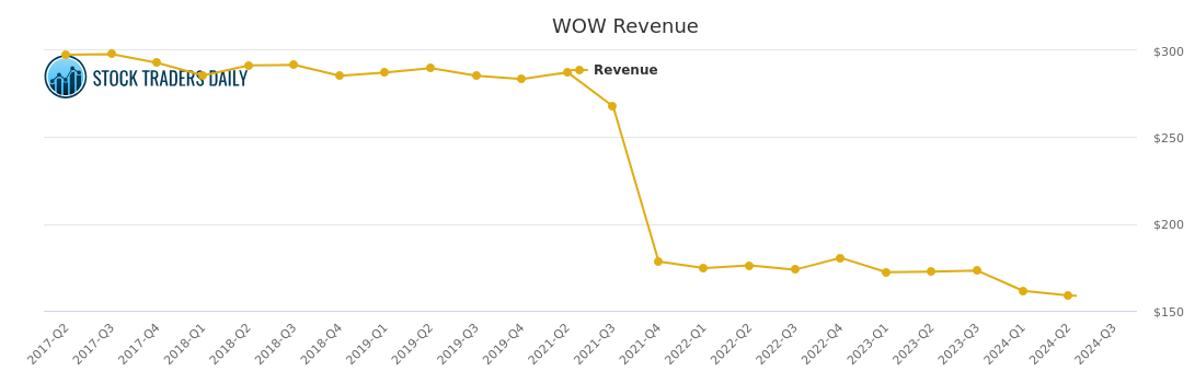 WIDEOPENWEST . WOW REVENUE CHART