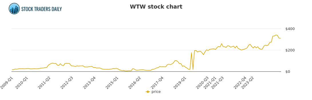 Wtw Chart