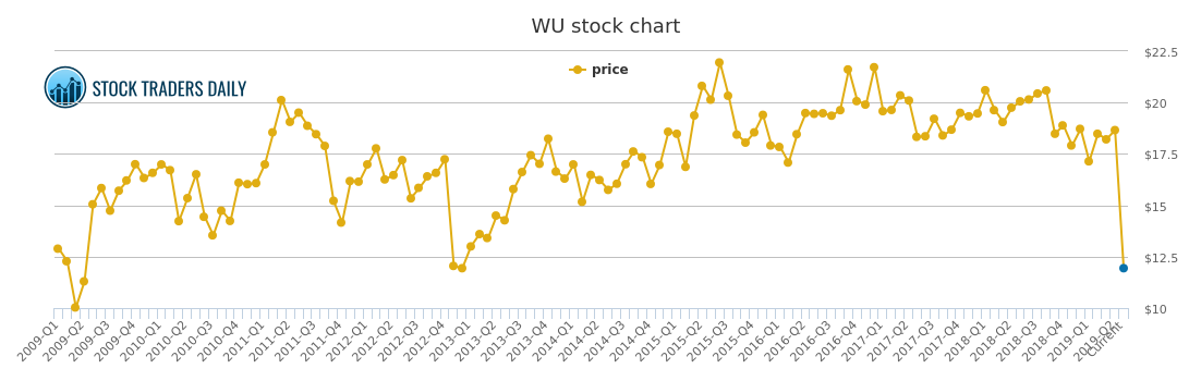 Western Union Price Chart