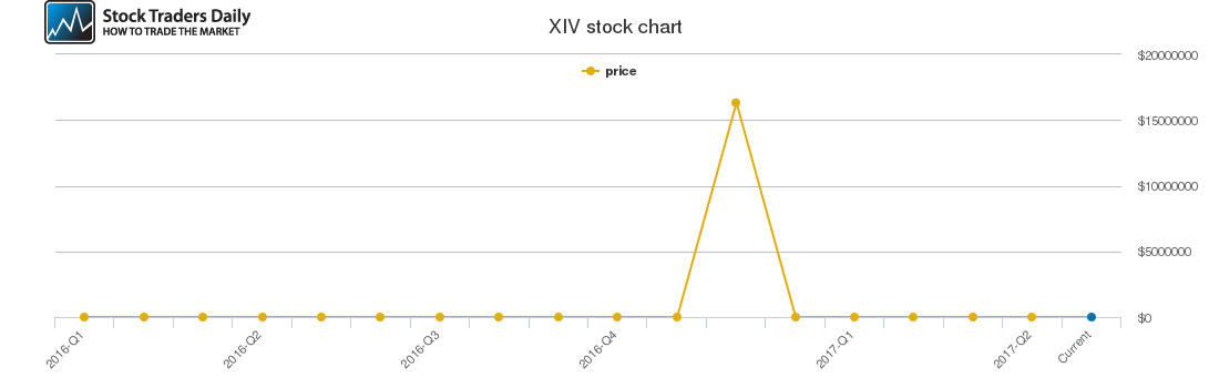 Xiv Stock Chart