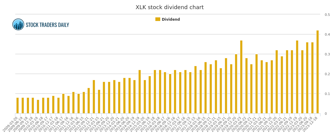 Xlk Stock Chart