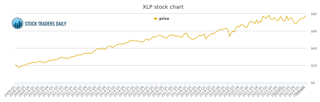 Xlp Chart
