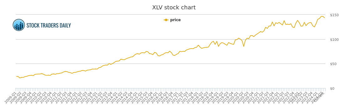 Xlv Chart