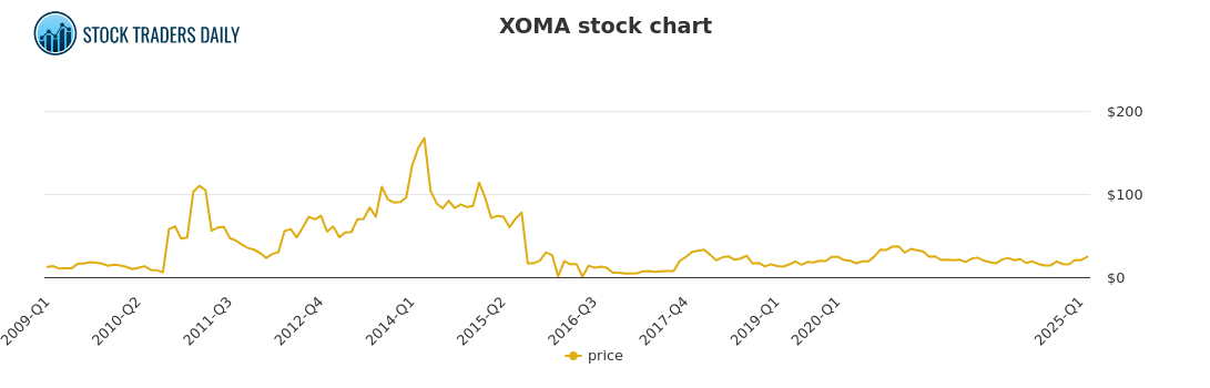 Xoma Chart