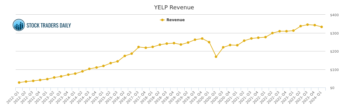 Yelp Chart