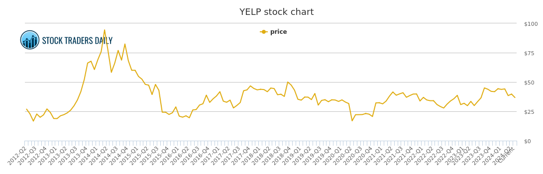 yelp stock price today