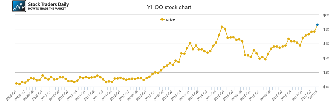 Yahoo! Price History - YHOO Stock Price Chart