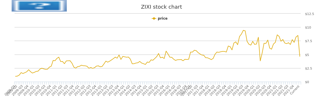 Zixi Stock Chart