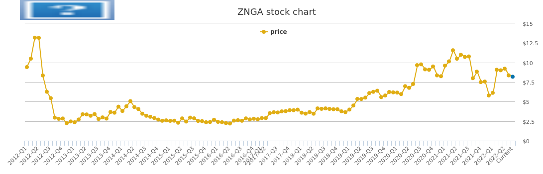 Zynga Stock Price Chart