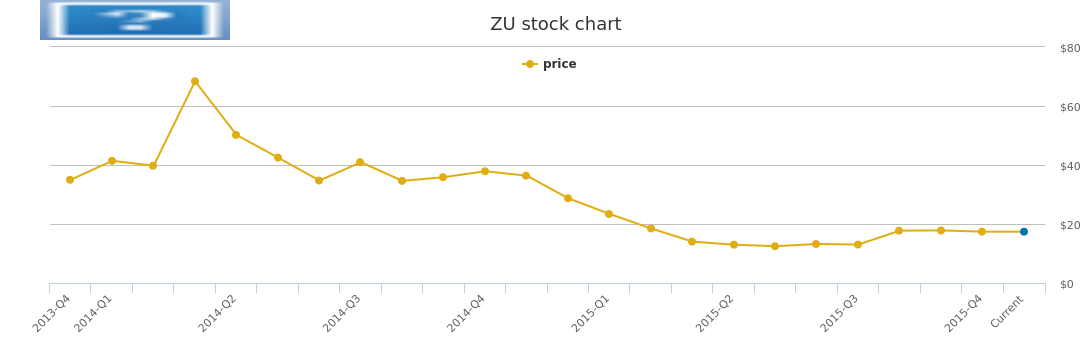 Zu Stock Chart